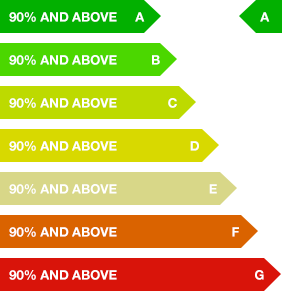 Energy Efficiency Rating of Band A